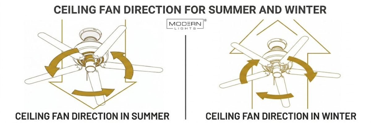 Ceiling Fan Direction for Summer and Winter